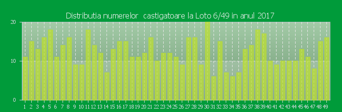 Distributia numerelor castigatoare Loto 6/49 in anul 2017