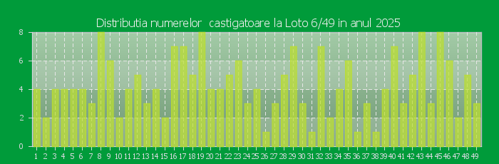 Distributia numerelor castigatoare Loto 6/49 in anul 2025