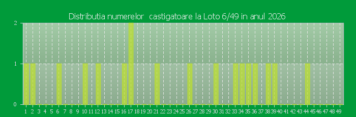Distributia numerelor castigatoare Loto 6/49 in anul 2026