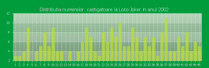 Distributia numerelor castigatoare Loto Joker in anul 2002