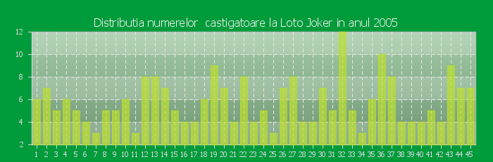 Distributia numerelor castigatoare Loto Joker in anul 2005
