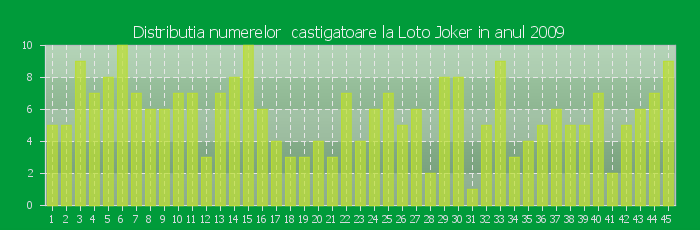 Distributia numerelor castigatoare Loto Joker in anul 2009
