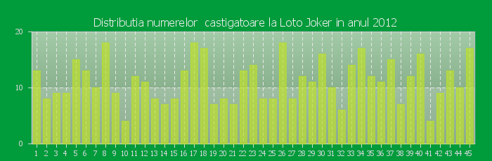 Distributia numerelor castigatoare Loto Joker in anul 2012