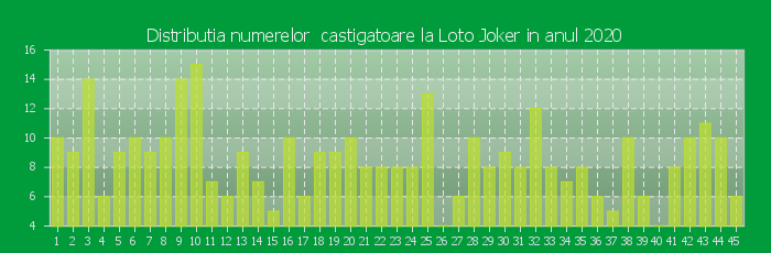 Distributia numerelor castigatoare Loto Joker in anul 2020