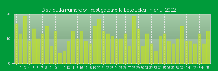 Distributia numerelor castigatoare Loto Joker in anul 2022