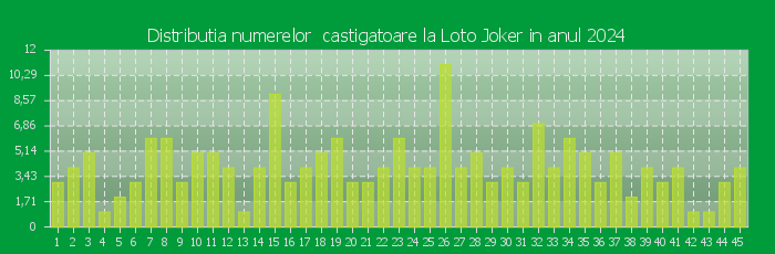 Distributia numerelor castigatoare Loto Joker in anul 2024
