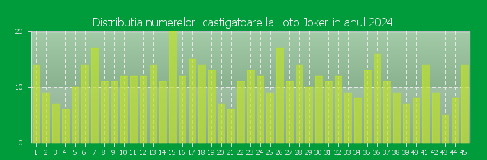 Distributia numerelor castigatoare Loto Joker in anul 2024