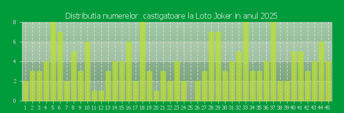 Distributia numerelor castigatoare Loto Joker in anul 2025