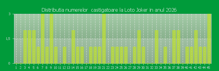 Distributia numerelor castigatoare Loto Joker in anul 2026